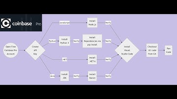Crypto Puzzle:  How to Call Coinbase Pro REST API using JavaScript, Python, Java or, C#