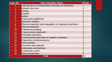 PMC-NMDCAT Sample Test 2 || Topic-wise MCQs || Alerts & Good news for students||Out of Syllabus MCQs