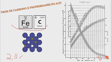 Qual a composição dos aços quanto ao teor de carbono?