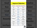 Degrees of Adjectives with Examples | Positive, Comparative & Superlative #education #shorts