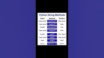 Python String Methods 💯✌️ Example with output 🔥👌💡 Basic knowledge very easy ☺️ #shorts 💥💫