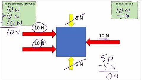 How to calculate Net Force (TEKS 8.6A)