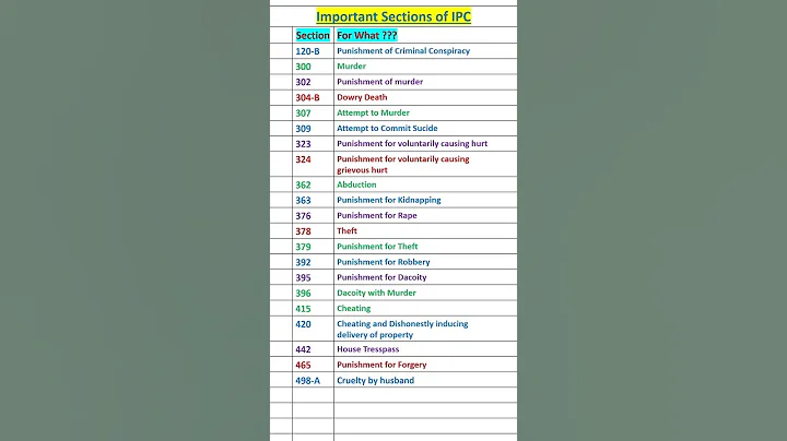 Important sections of IPC #shorts #ipc #viral