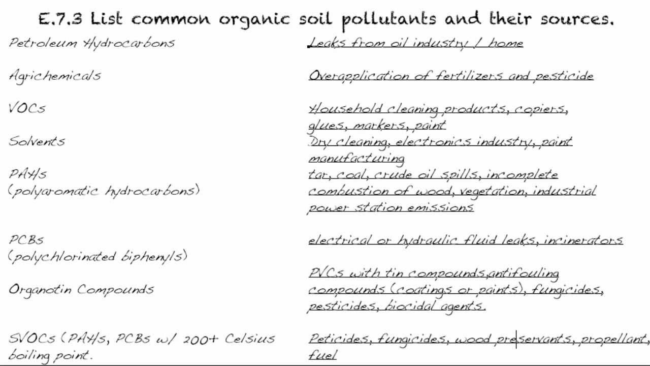 E.7.3 - List common organic soil pollutants and their sources - IB