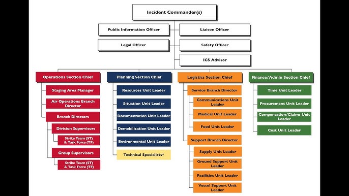 Incident Command System Flow Chart