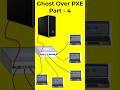 Boot Any OS Over Network 🔥 (No USB Needed), #pxeboot #windowsinstall #nousb #techshorts #networkboot
