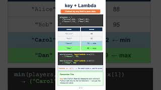 Python min() and max() with key Argument Explained #python #shorts #pythonprogramming #pythonlists