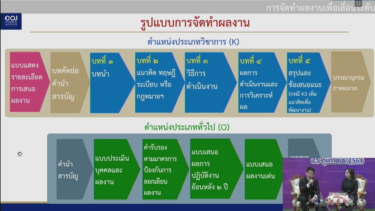 ตัวอย่าง หนังสือ รับรอง ผล งาน  New Update  เขียนผลงานอย่างไรให้ได้เลื่อนระดับ