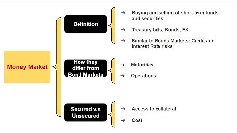 【1/5 Money Market Introduction】【Day Count Conventions】#moneymarket #financialeducation