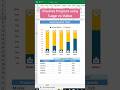 Create Dynamic chart to visualize progress in percentages and values #exceltips#excel  #office