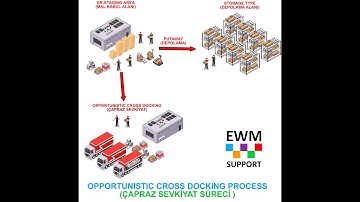 EWM Opportunistic Cross Docking Process