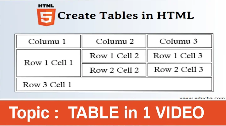 Tables in HTML, How to implement table, th, tr, td tags ? , What is Rowspan and Colspan ?