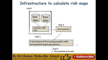 Disease Forecasting Model | Disease Forecasting History | | Successful in Plant | GIS System