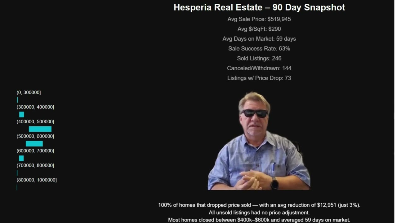 💥 Hesperia Real Estate Market Update – Why Price Drops Help Homes Sell Faster (Summer 2025)