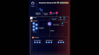 Auto-Scaling EKS Like a PRO with Karpenter” 🚀 | Kubernetes Architecture