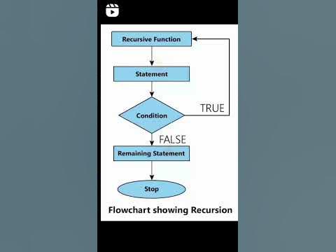 Recursion Function Flow chart #coding - YouTube