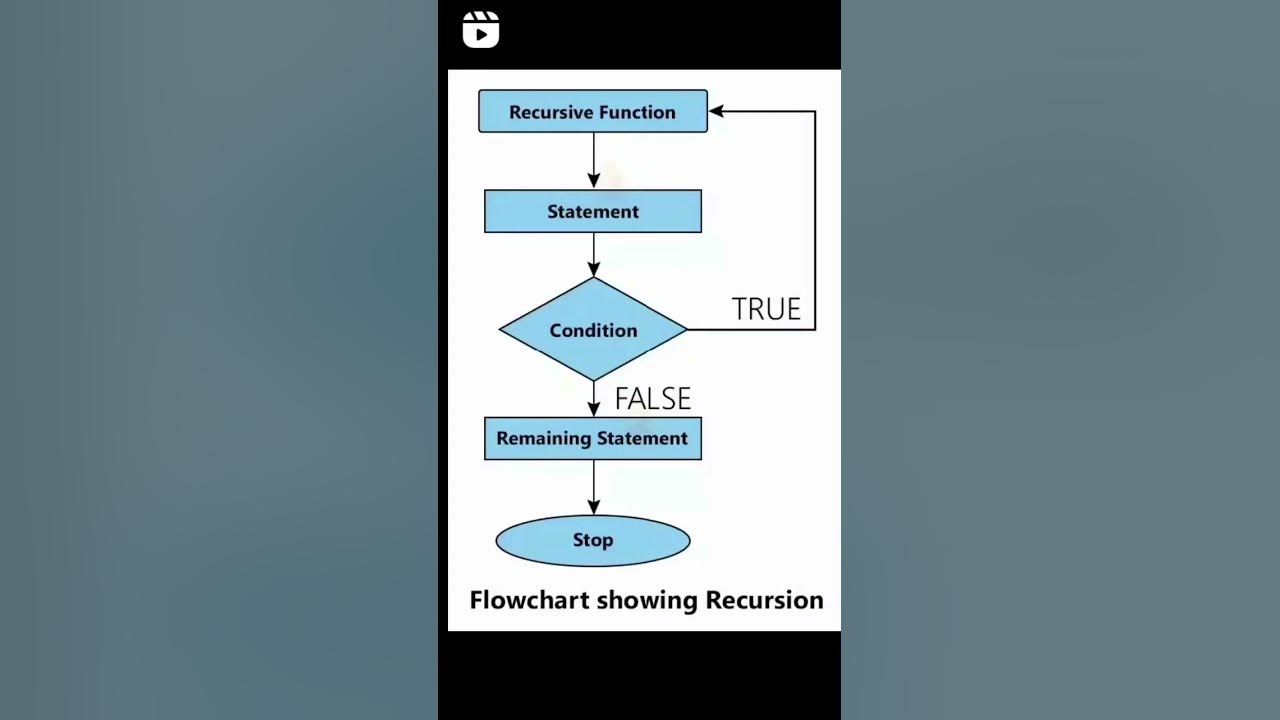 Recursion Function Flow chart #coding - YouTube