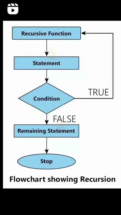 Recursion Function Flow chart #coding - YouTube