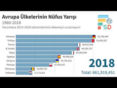 Avrupa Ülkeleri Nufüs Yarışı [1960-2018]: Türkiye Nüfusunun Yükselişi
