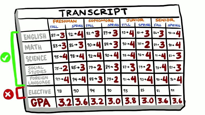 GPA (Grade Point Average) and How it Works
