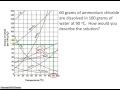 Understanding Solubility Curves