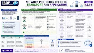 A2.1.4 Describe the network protocols used for transport and application
