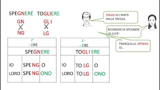 Italiano per stranieri. Lezione 19. Verbi in - NERE - GNERE - GLIERE