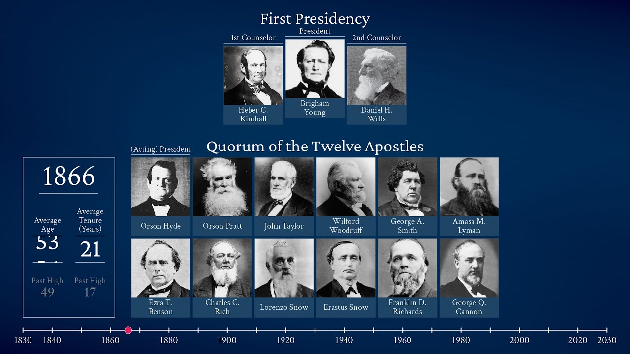 Visual history of the First Presidency and Quorum of the Twelve Apostles, 1832-2025