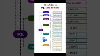 SQL Zero To Hero 📊✨
