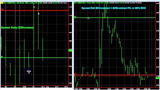 Shorting SPY using WEEKLY OPTIONS for a 85 Percent ROC