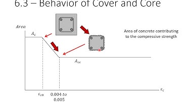 6 - Adv. RC Design Lectures - Short Compression Members