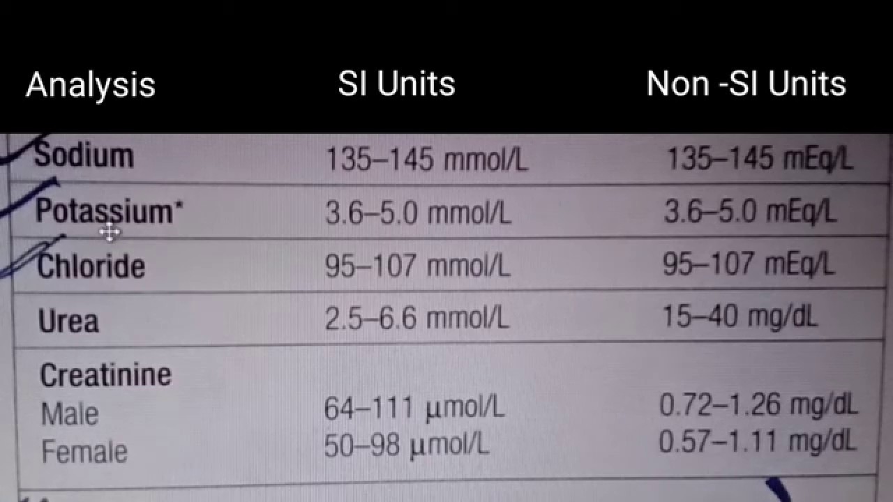 Urea Level Chart