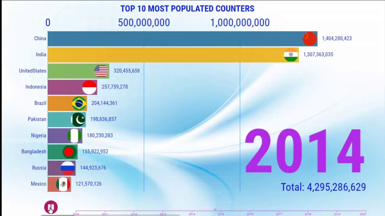World Populated Country 2010-2020