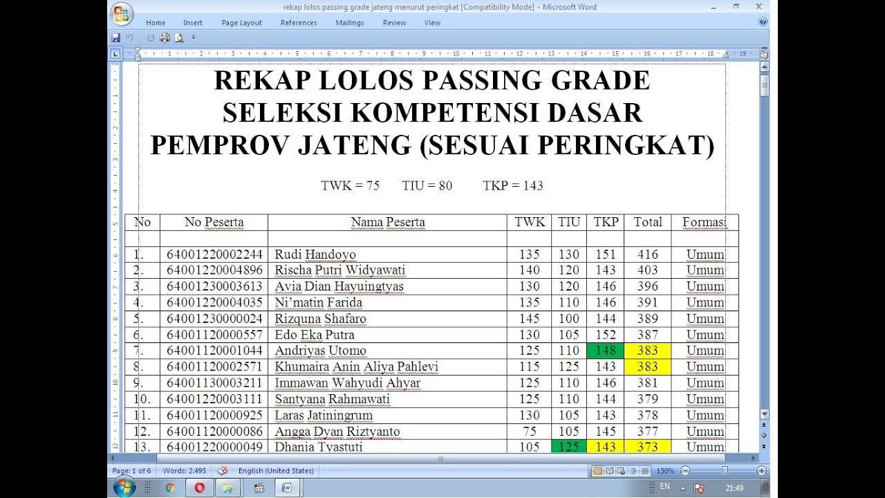 Cpns Kurotaka Rekap Dan Peringkat Sementara Lolos Passing