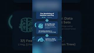 How Machine Learning Works from Start to Finish #Shorts #MachineLearning #MLExplained