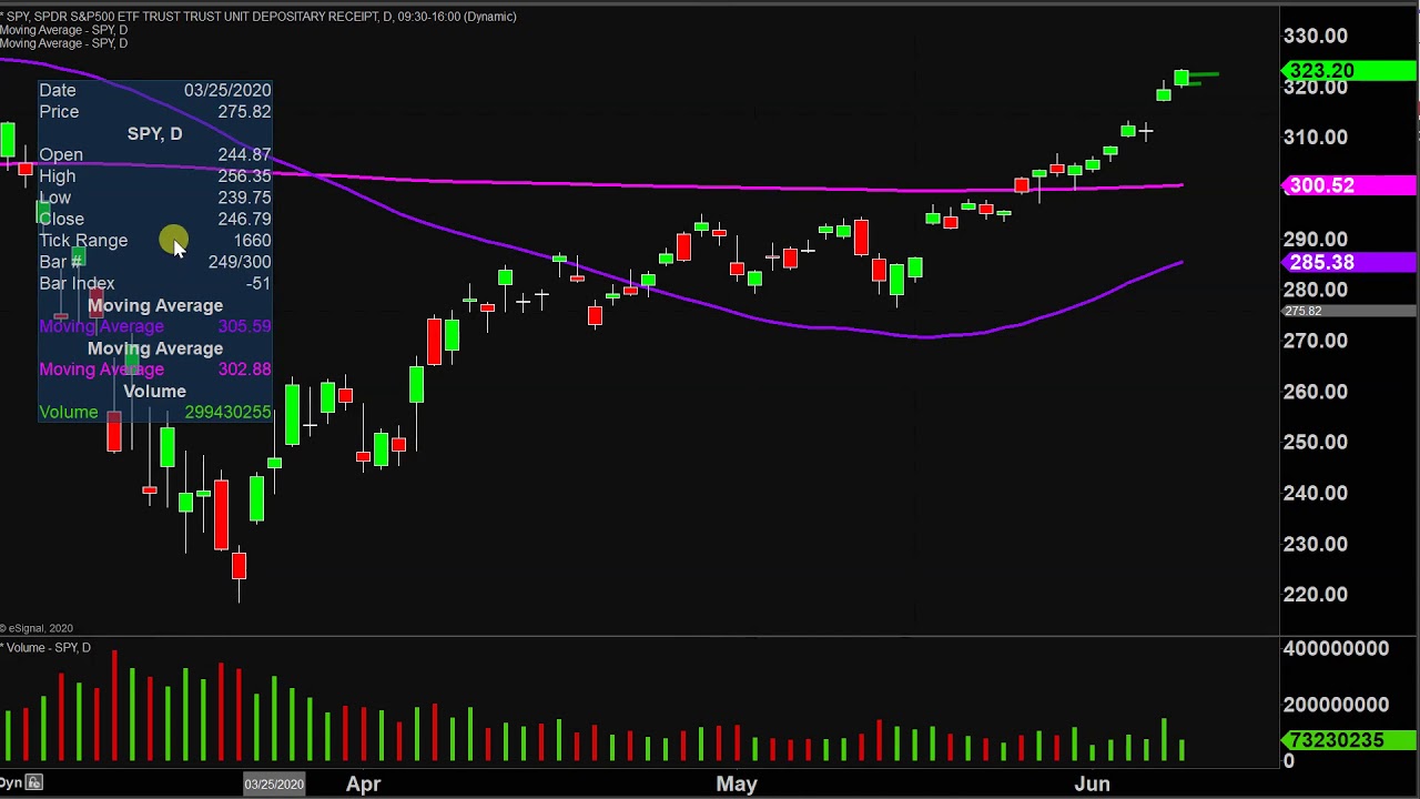 Spdr S P 500 Etf Chart