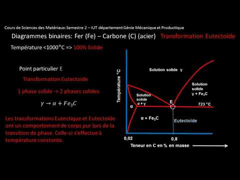 Vidéo: Comment Tracer Une Courbe De Refroidissement à L'aide De La Règle De Phase