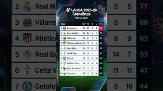 LA LIGA 2025-26 Standings 🏆 (03 May 2026)