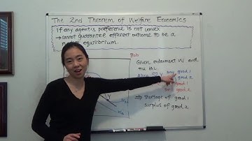 The Second Theorem of Welfare Economics 2 (Varian Figure 32.8)