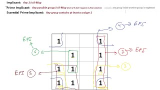 Implicants | Prime Implicants | Essential Prime Implicants | شرح عربي شامل