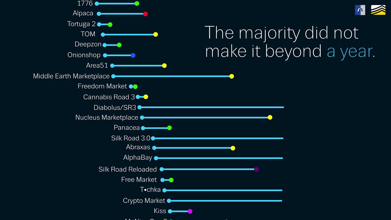 Darknet markets ecosystem