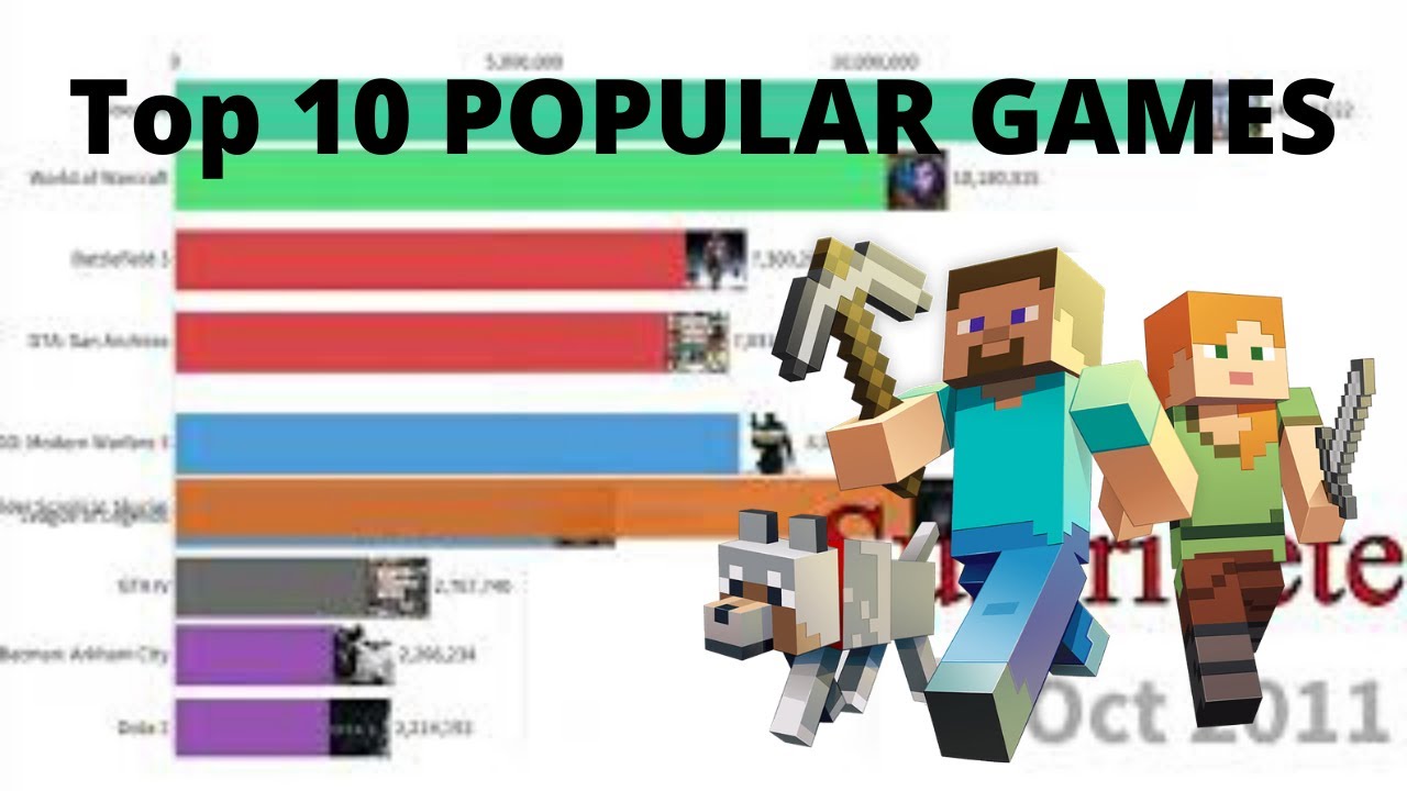 Top 10 Juegos Mas Populares | Most popular games (2004 - 2020) - YouTube