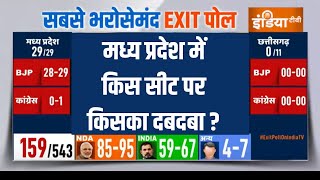 Madhya Pradesh Exit Poll: मध्य प्रदेश में किस सीट पर किसका दबदबा?..देखें Detail रिपोर्ट