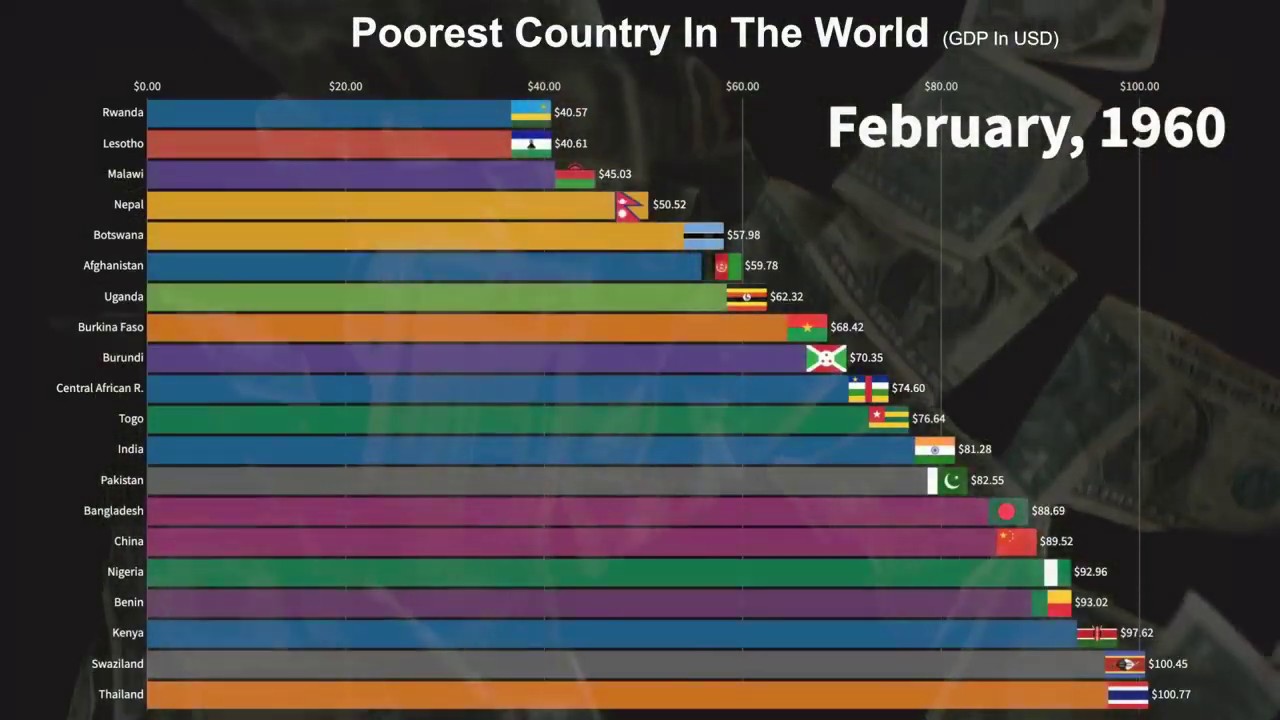 Most poorest country in the world || lowest GDP || ( feb 1960 - 2018