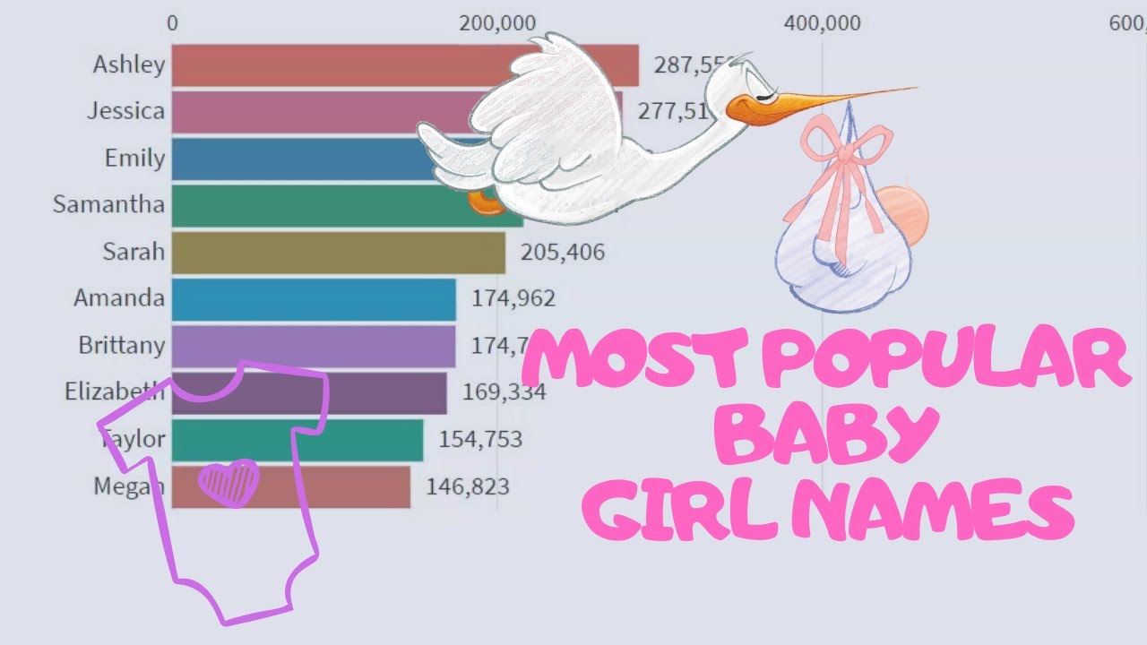 Most Popular Baby Girl Names 1880s 2010s US YouTube
