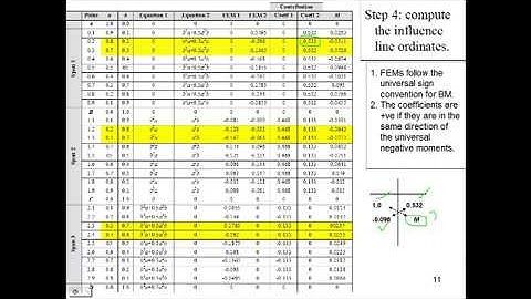 Influence Line for Negative Moment at an Interior Support of a Three-Span Continuous Beam