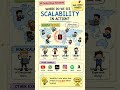 Learn System Design Scalability Basics Part-6 #systemdesign #softwaredevelopment #education #coding