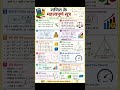 गणित के महत्वपूर्ण सूत्र ( Part 1 )