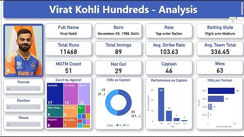Virat Kohli Hundreds - Power BI Analysis Dashboard - #cricketdata