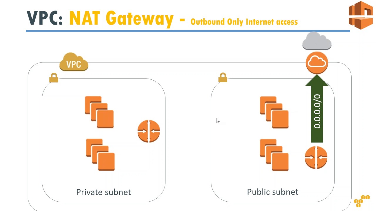 AWS Nat GW. Amazon Nat Gateway. Nat Gateway это. VPC Nat Gateway icon.